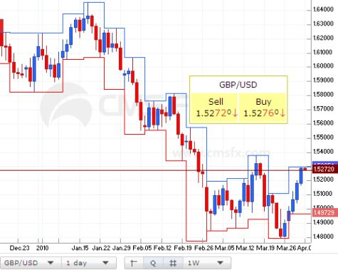 citibank forex rates australia