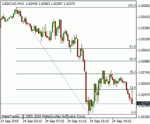 Fibonacci retracement