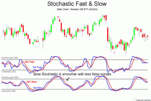 Stochastic Oscillator