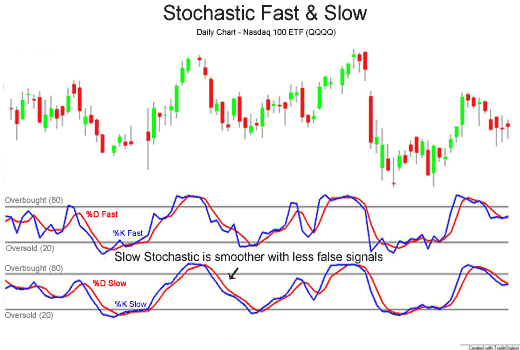Stochastic Oscillator | Online Forex Trading - Learn currency trading