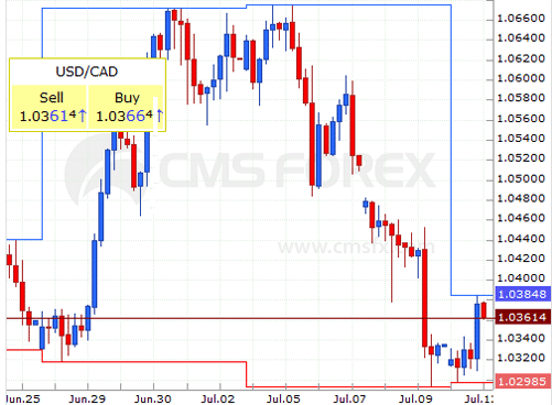 cad-july-graph