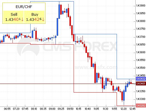 euro - franc, 13th of April