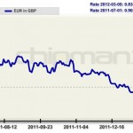 Euro British pound graph