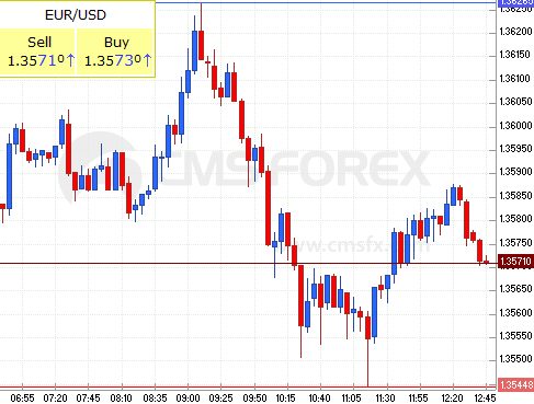 euro - us dollar, 13th of April