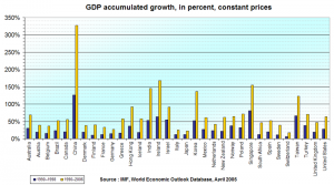 GDP growth overview